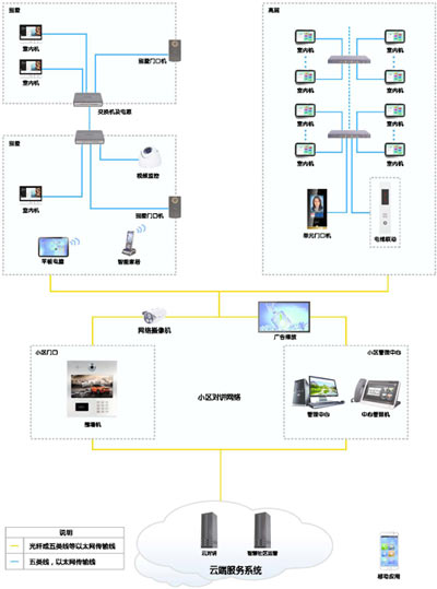 智慧社區(qū)樓宇對(duì)講